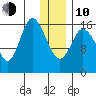 Ninilchik tide chart for Saturday, January 10, 2026