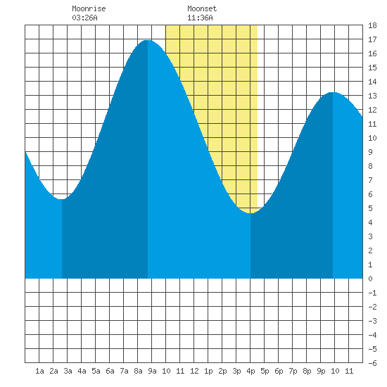 Ninilchik tide chart for Sunday, January 11, 2026
