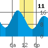 Ninilchik tide chart for Sunday, January 11, 2026