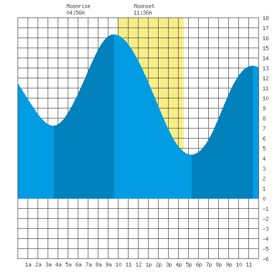 Ninilchik tide chart for Monday, January 12, 2026