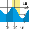 Ninilchik tide chart for Tuesday, January 13, 2026
