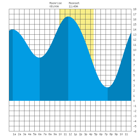 Ninilchik tide chart for Wednesday, January 14, 2026