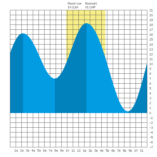 Ninilchik tide chart for Friday, January 16, 2026