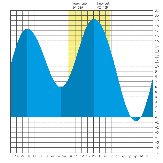 Ninilchik tide chart for Saturday, January 17, 2026