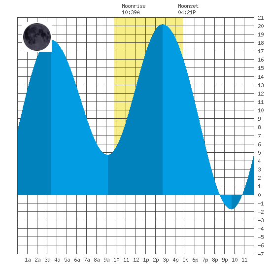 Ninilchik tide chart for Sunday, January 18, 2026