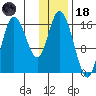 Ninilchik tide chart for Sunday, January 18, 2026