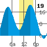 Ninilchik tide chart for Monday, January 19, 2026