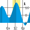 Ninilchik tide chart for Thursday, January 1, 2026