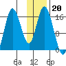 Ninilchik tide chart for Tuesday, January 20, 2026