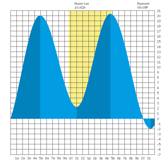 Ninilchik tide chart for Wednesday, January 21, 2026