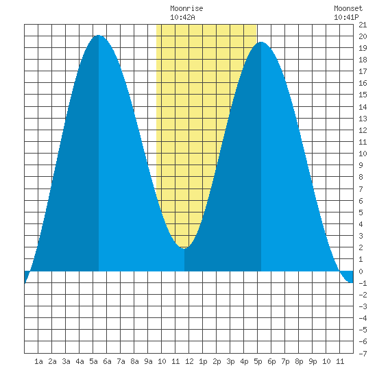 Ninilchik tide chart for Thursday, January 22, 2026