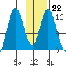 Ninilchik tide chart for Thursday, January 22, 2026