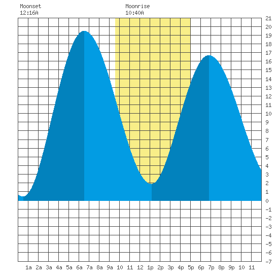 Ninilchik tide chart for Saturday, January 24, 2026