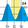 Ninilchik tide chart for Saturday, January 24, 2026