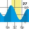 Ninilchik tide chart for Tuesday, January 27, 2026