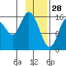 Ninilchik tide chart for Wednesday, January 28, 2026