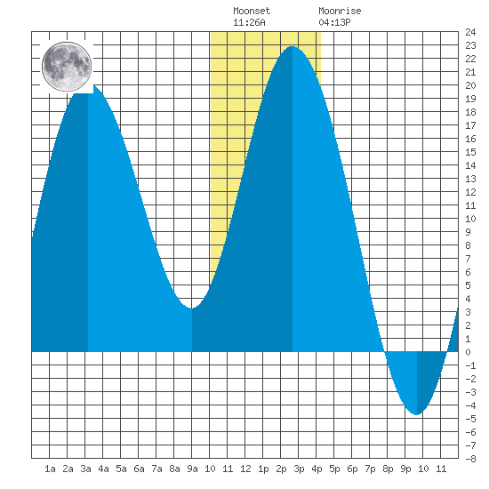 Ninilchik tide chart for Saturday, January 3, 2026