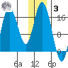 Ninilchik tide chart for Saturday, January 3, 2026