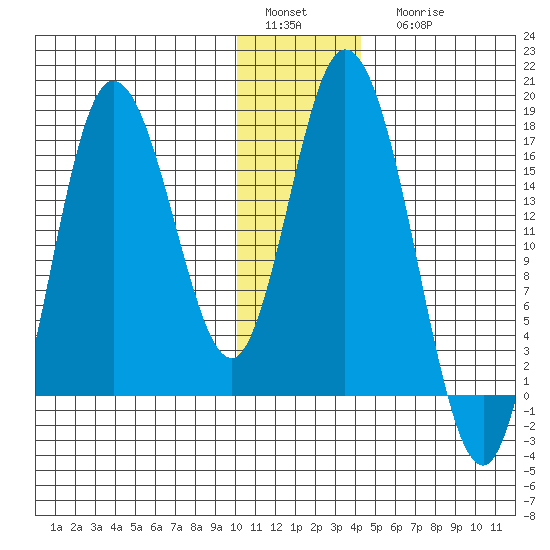 Ninilchik tide chart for Sunday, January 4, 2026
