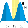 Ninilchik tide chart for Tuesday, January 6, 2026