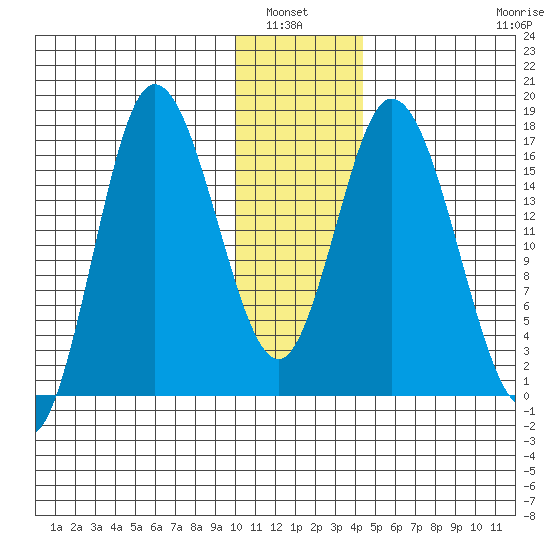 Ninilchik tide chart for Wednesday, January 7, 2026