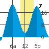 Ninilchik tide chart for Wednesday, January 7, 2026