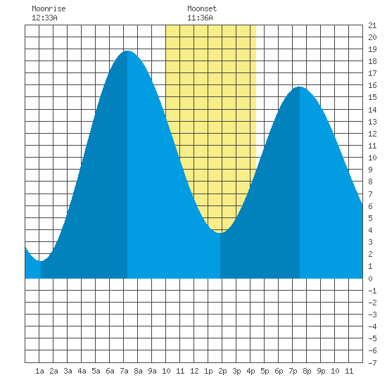 Ninilchik tide chart for Friday, January 9, 2026