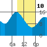 Ninilchik tide chart for Tuesday, February 10, 2026