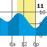 Ninilchik tide chart for Wednesday, February 11, 2026