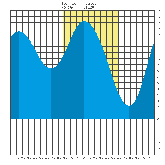 Ninilchik tide chart for Friday, February 13, 2026