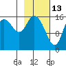 Ninilchik tide chart for Friday, February 13, 2026