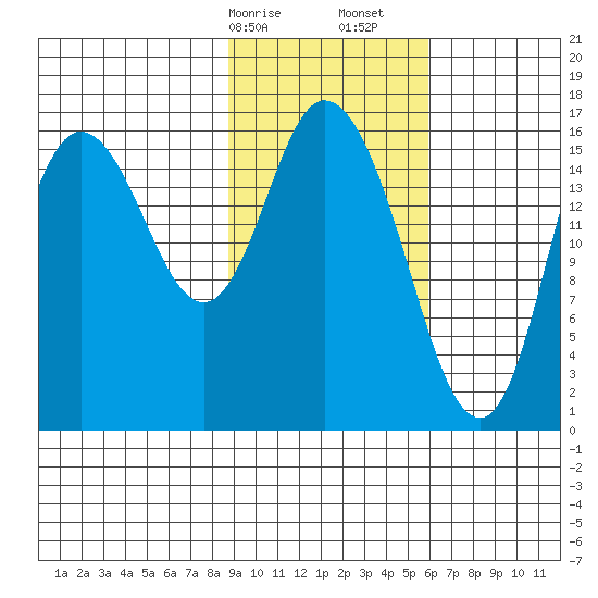Ninilchik tide chart for Saturday, February 14, 2026