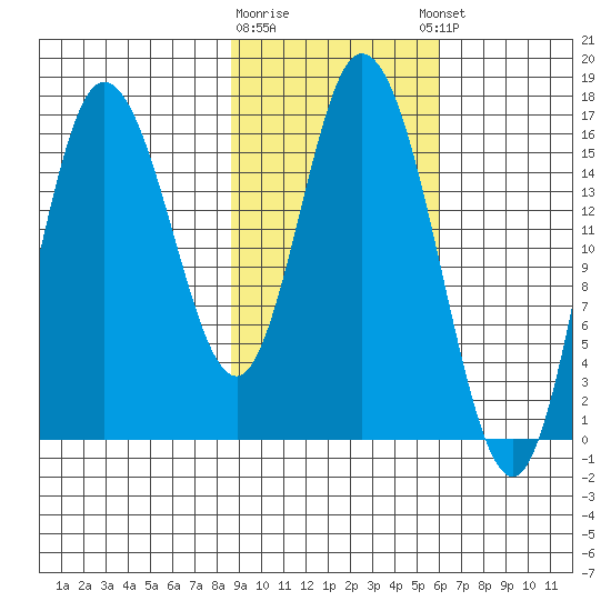 Ninilchik tide chart for Monday, February 16, 2026