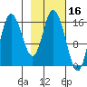 Ninilchik tide chart for Monday, February 16, 2026