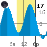 Ninilchik tide chart for Tuesday, February 17, 2026