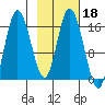 Ninilchik tide chart for Wednesday, February 18, 2026