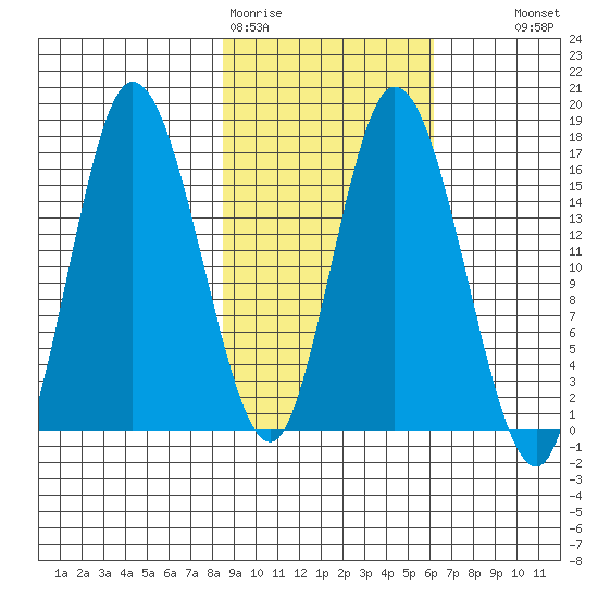 Ninilchik tide chart for Thursday, February 19, 2026