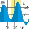 Ninilchik tide chart for Sunday, February 1, 2026