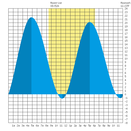 Ninilchik tide chart for Friday, February 20, 2026