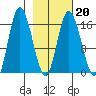 Ninilchik tide chart for Friday, February 20, 2026