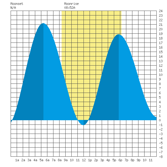 Ninilchik tide chart for Saturday, February 21, 2026