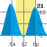 Ninilchik tide chart for Saturday, February 21, 2026