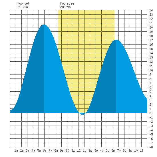 Ninilchik tide chart for Sunday, February 22, 2026