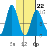 Ninilchik tide chart for Sunday, February 22, 2026