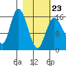 Ninilchik tide chart for Monday, February 23, 2026