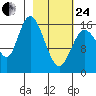 Ninilchik tide chart for Tuesday, February 24, 2026