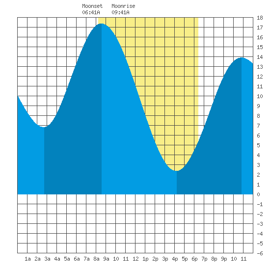Ninilchik tide chart for Wednesday, February 25, 2026
