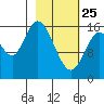 Ninilchik tide chart for Wednesday, February 25, 2026