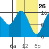 Ninilchik tide chart for Thursday, February 26, 2026