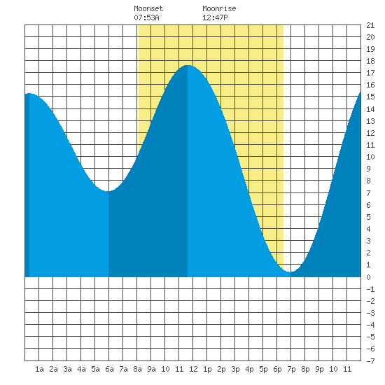 Ninilchik tide chart for Friday, February 27, 2026
